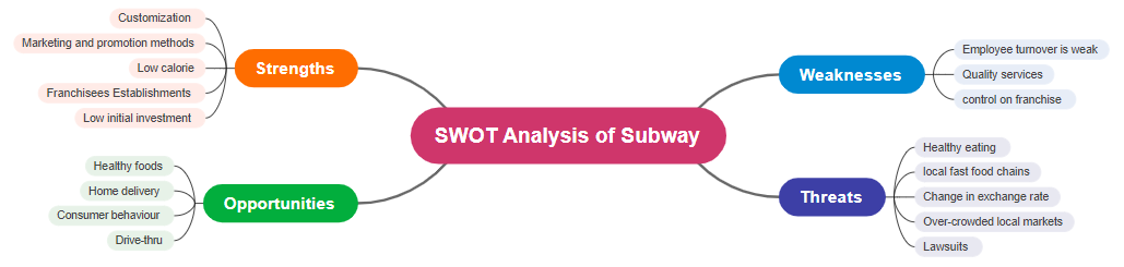 Subway SWOT Analysis Mind Map