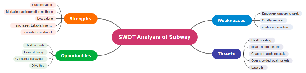 Subway SWOT Analysis