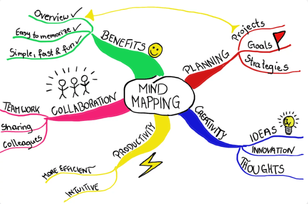 Idea Map/Web  The Writing Process