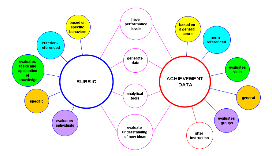 Double Bubble Maps (With Examples) - Edraw