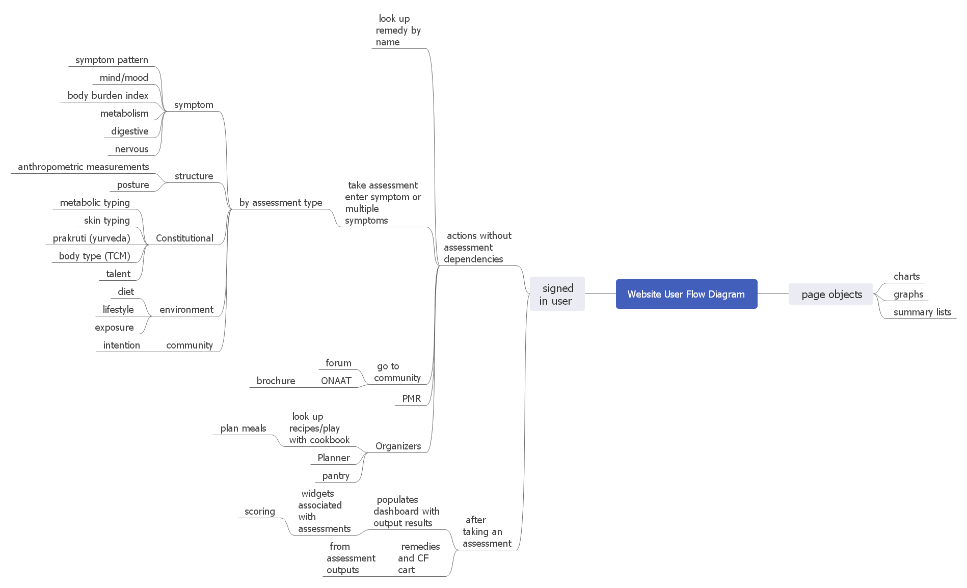 flow map