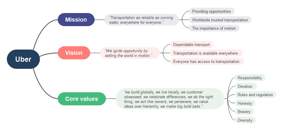 Uber Mission and Vision Statement Analysis Mind Map