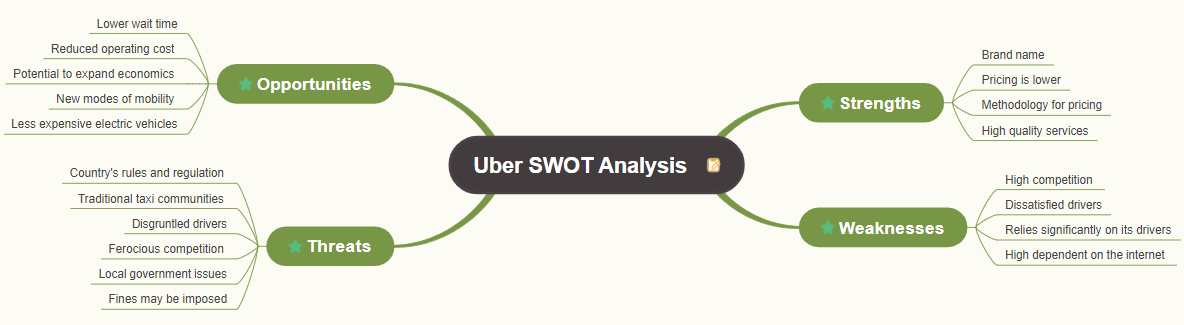 Uber SWOT Analysis Mind Map