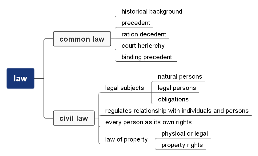 basic-differences-between-civil-law-and-common-download-scientific