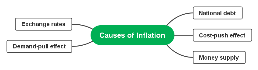 causes of inflation