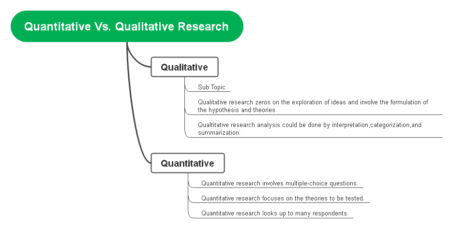 Qualitative Research Concept Map Understanding Quantitative Vs. Qualitative Research With Mind Maps