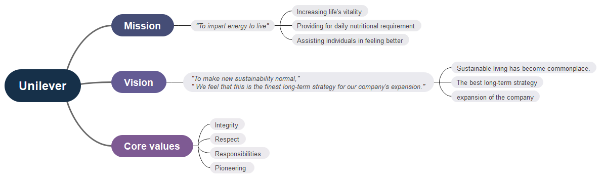 Unilever Mission and Vision Statement Analysis Mind Map