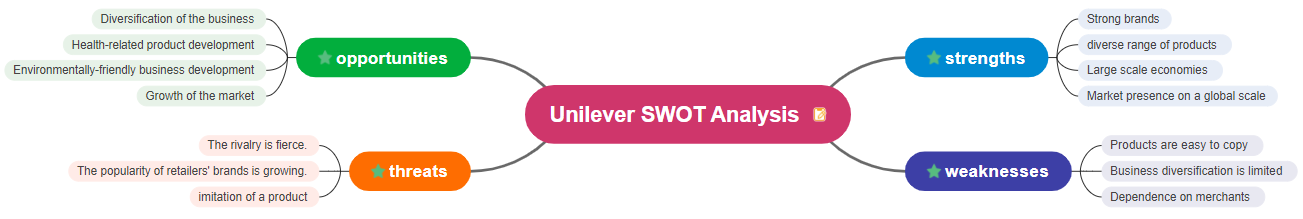Unilever SWOT Analysis Mind Map