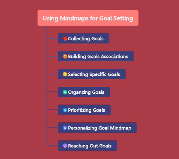 Mapping of learning objectives to respective game goals