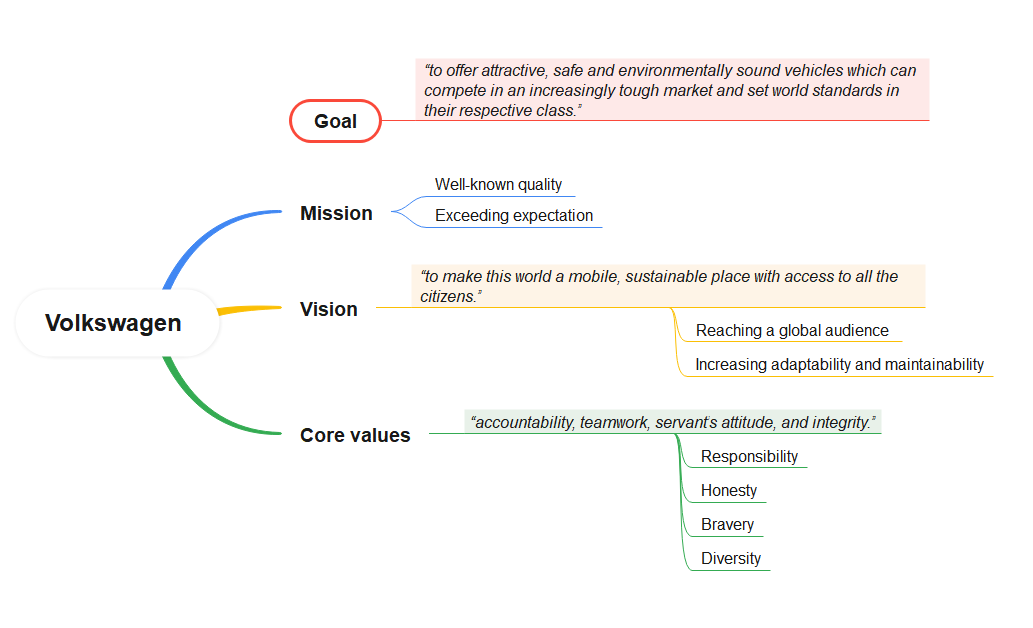 Volkswagen Mission and Vision Statement Analysis Mind Map