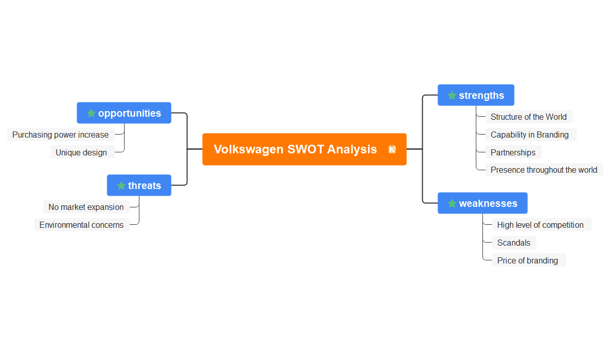 Volkswagen SWOT Analysis Mind Map