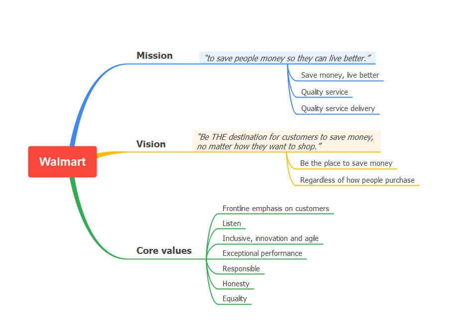 Walmart Mission and Vision Statement Analysis Mind Map