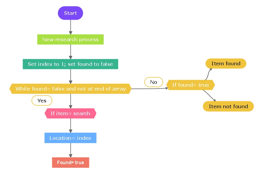 Diagramma di flusso della programmazione informatica