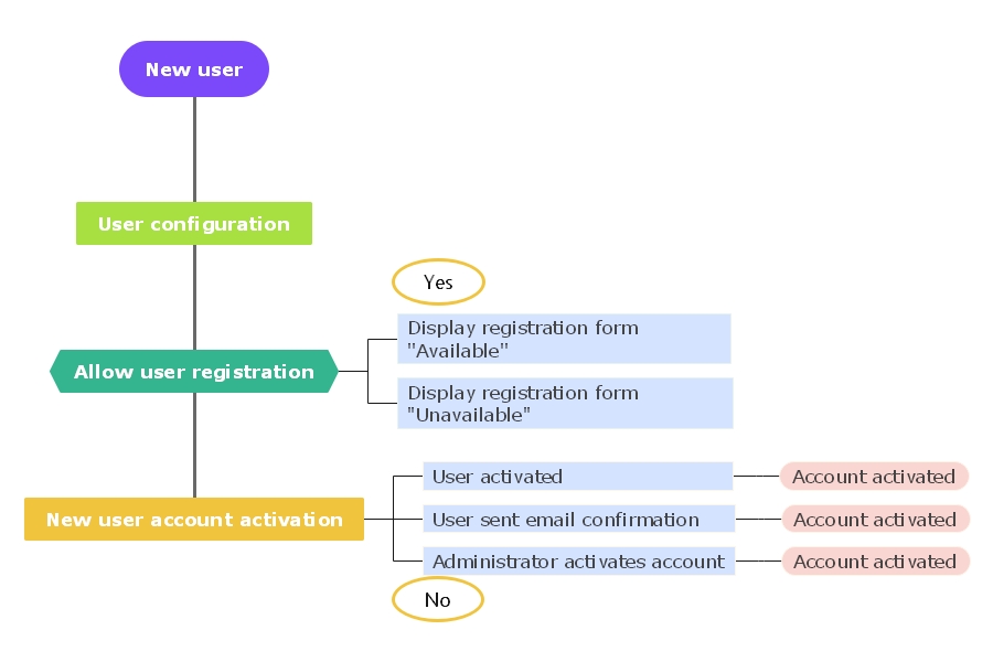 Marketing flowchart