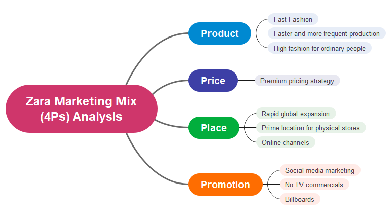 Zara Marketing Mix (4Ps) Analysis Mind Map