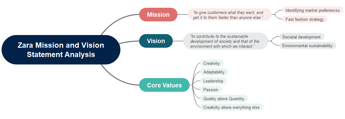 Zara Mission and Vision Statement Analysis Mind Map