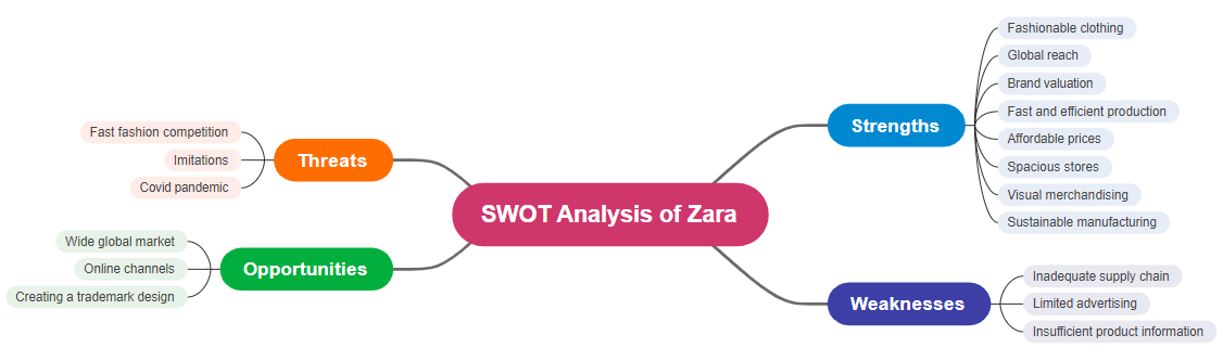 Zara SWOT Analysis Mind Map