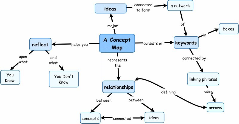 direkte Erklärung der Concept Map