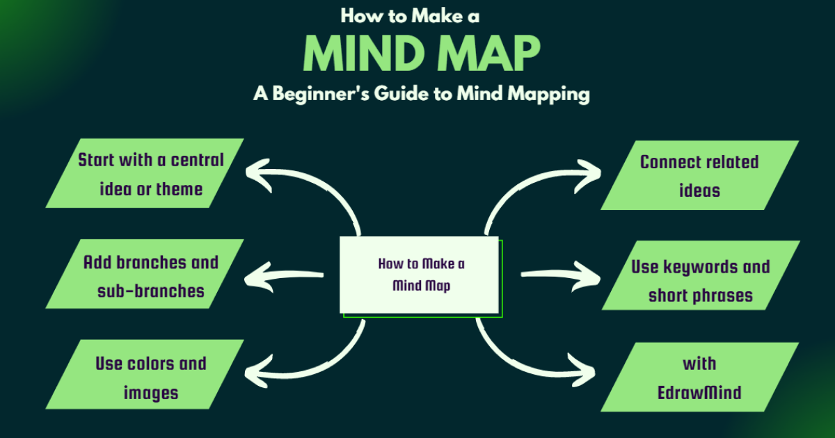 What Is A Mind Map And How To Make It? Glossary, 57% OFF