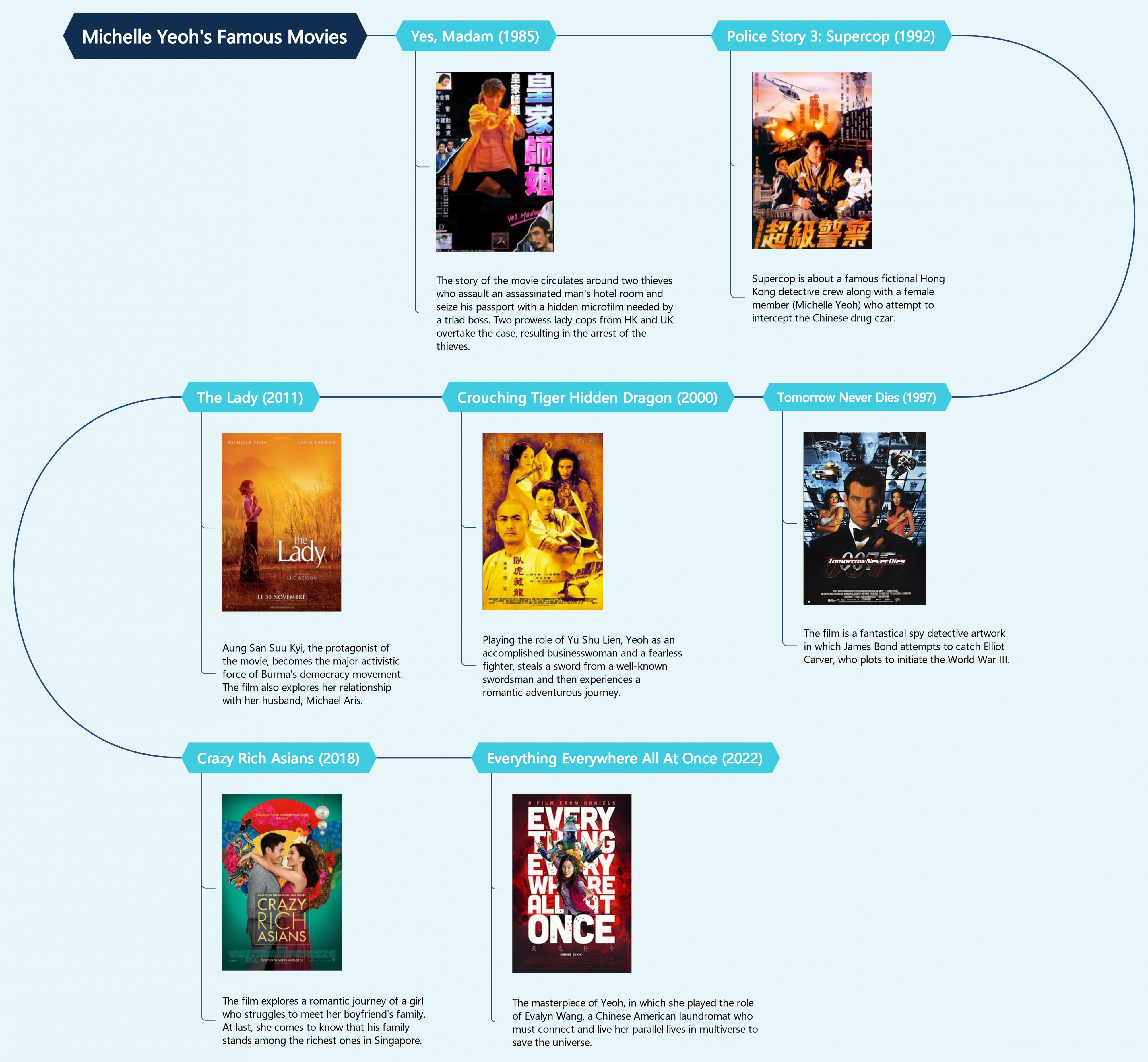 famous movies of michelle yeoh