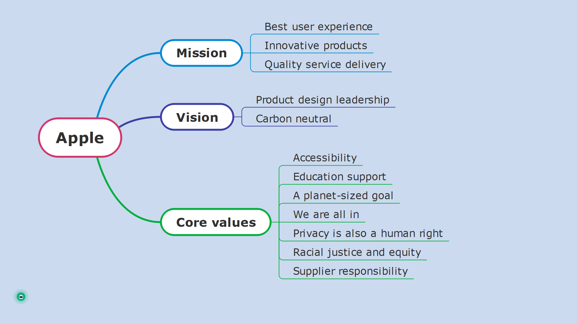 apple mission vision and core values