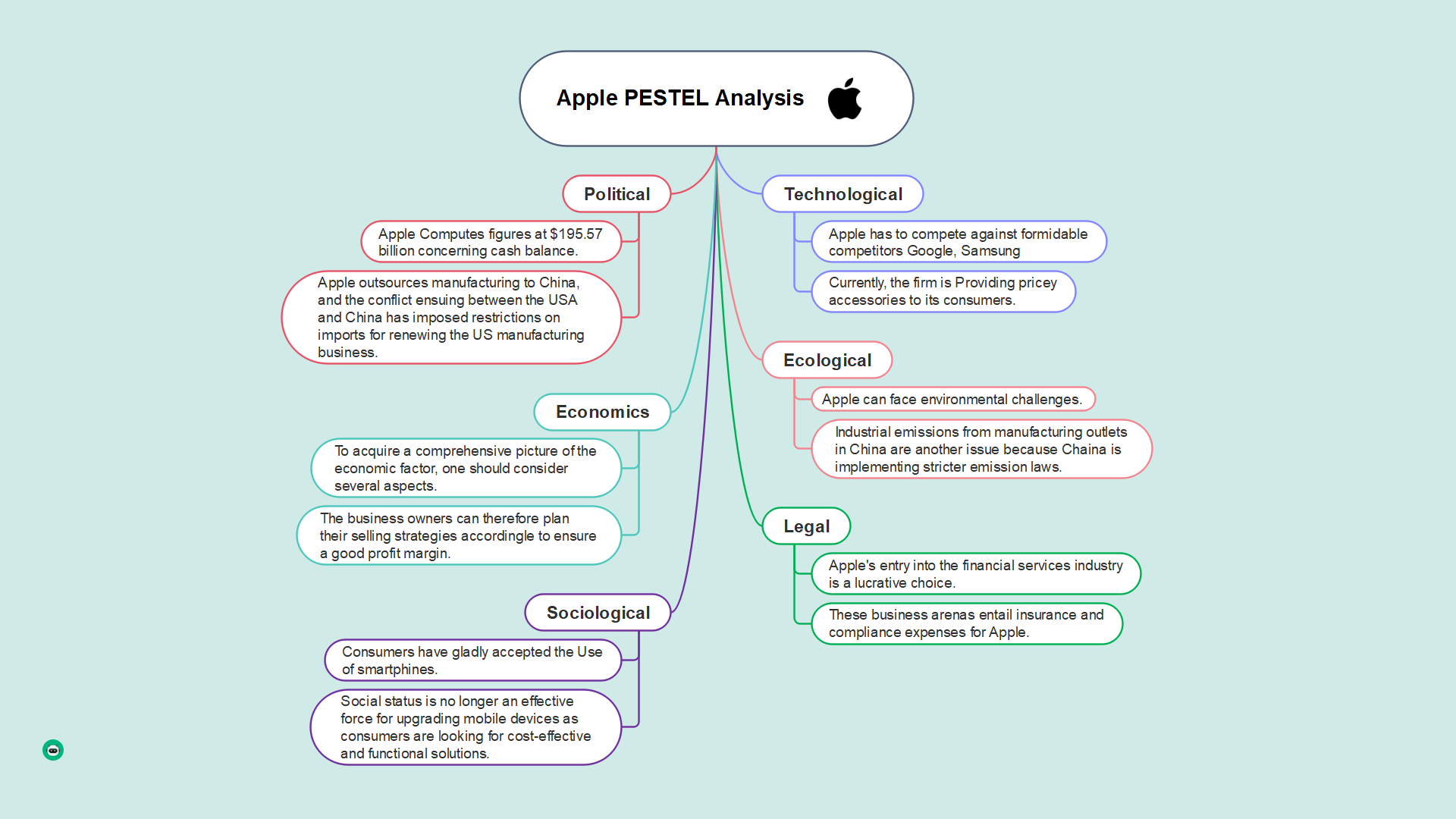 Apple Segmentation, Targeting, and Positioning Mind Map