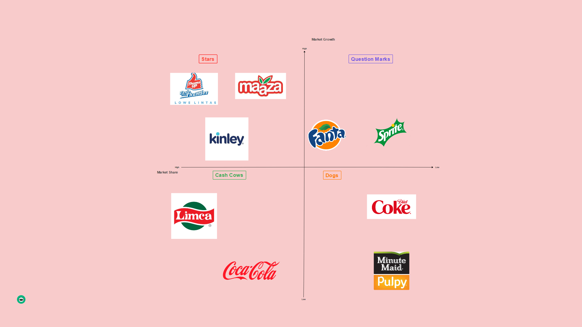 diagram analysis of coca-cola