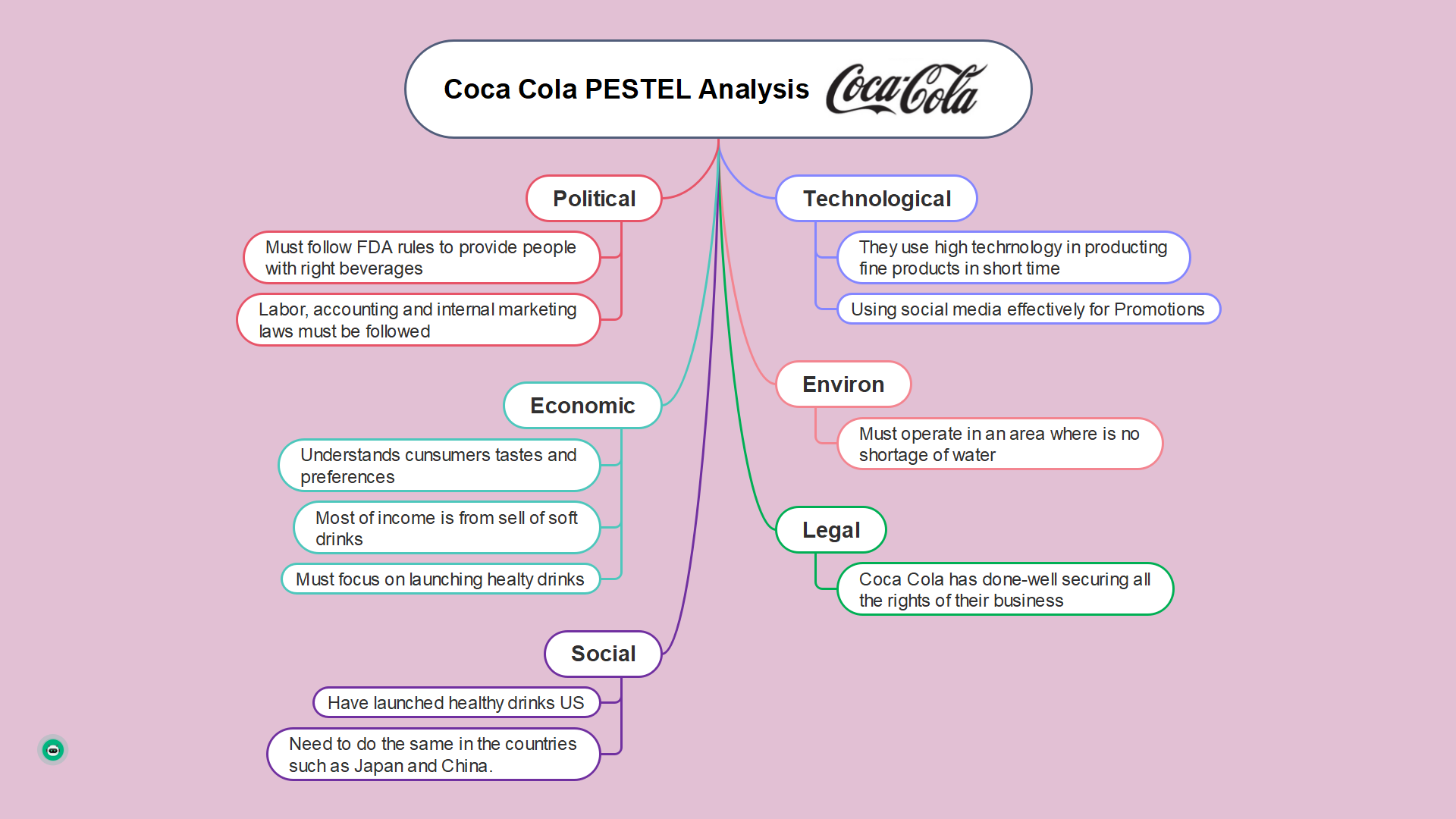 Coca-Cola PESTEL Analysis
