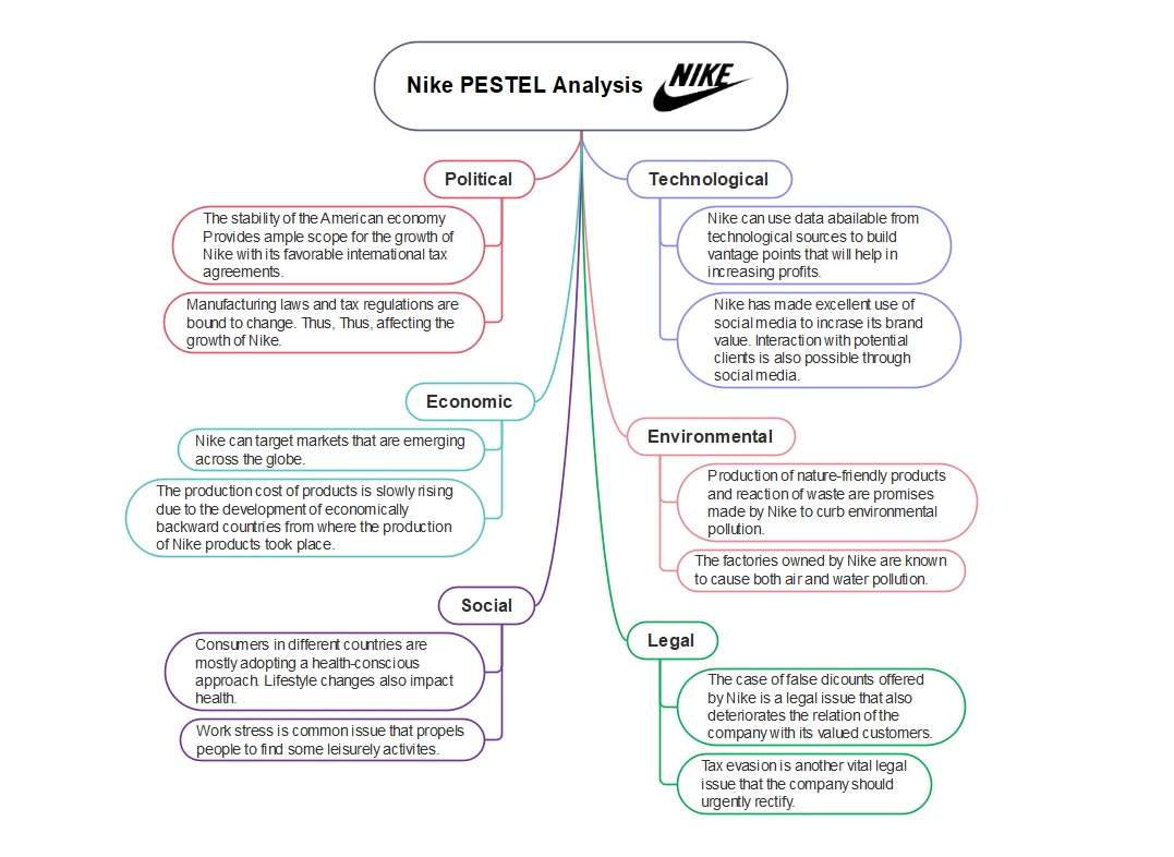Nike Pestel Analysis