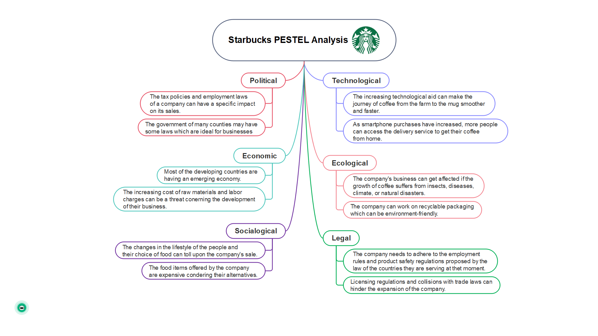 Starbucks PESTEL Analysis