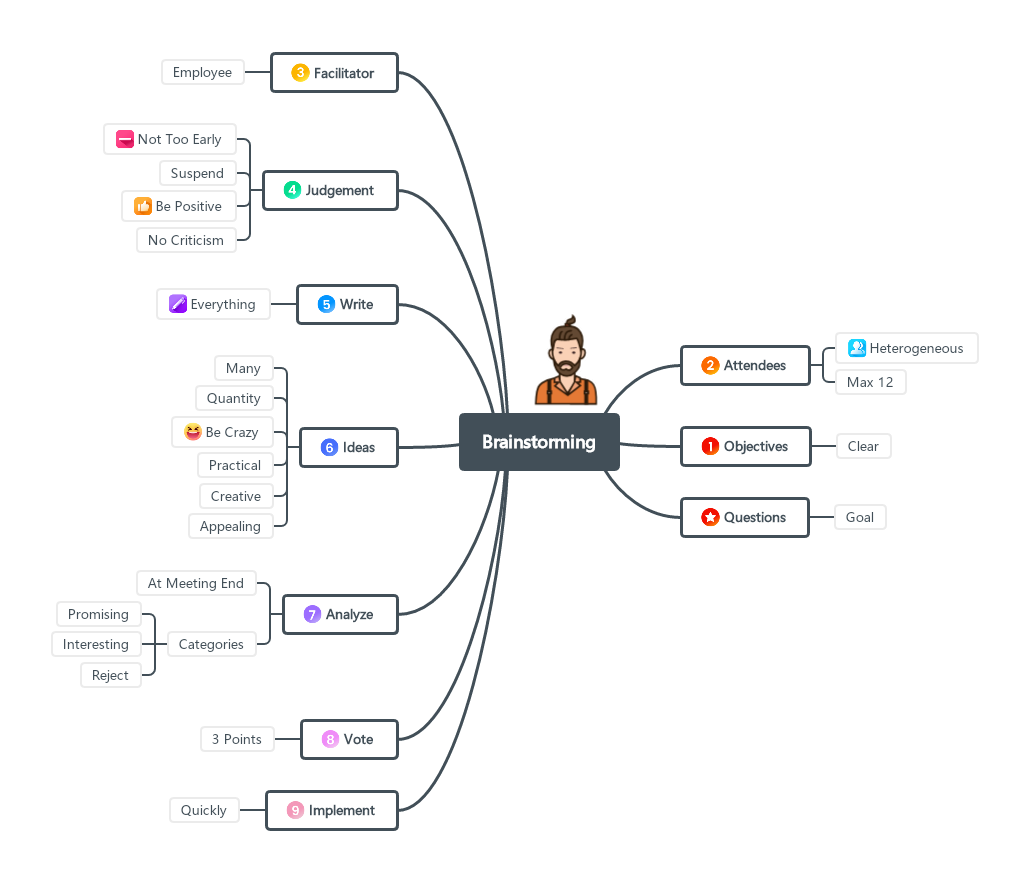 Clean  MindMeister Mind Map