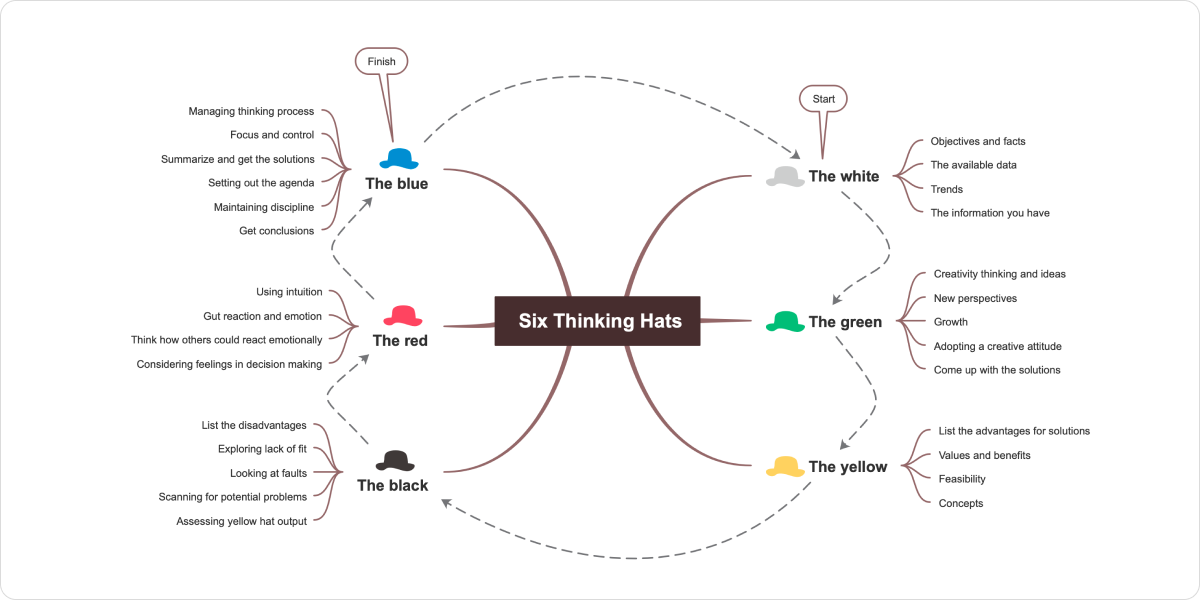 Six Thinking Hats Mind Map