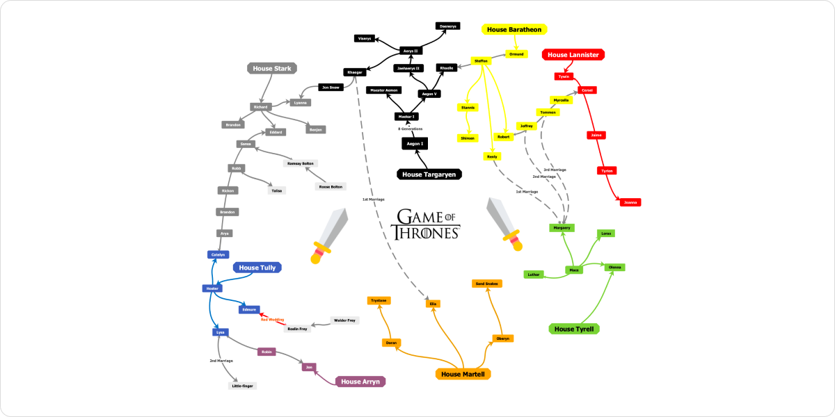 Game of Thrones Mind Map