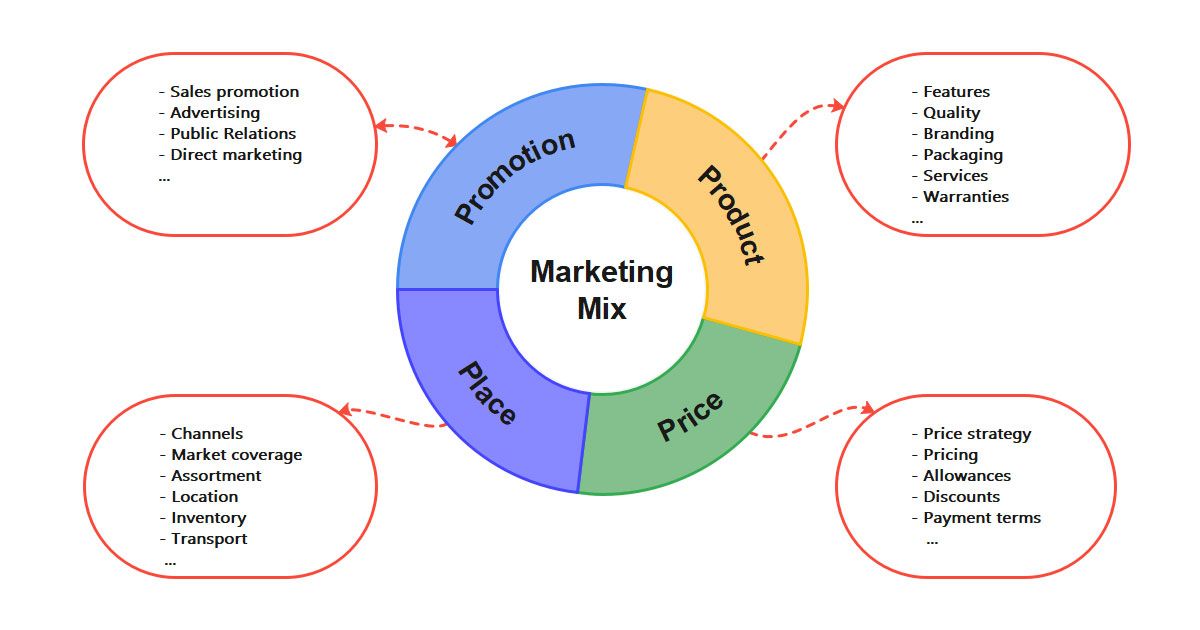 promotional mix diagram