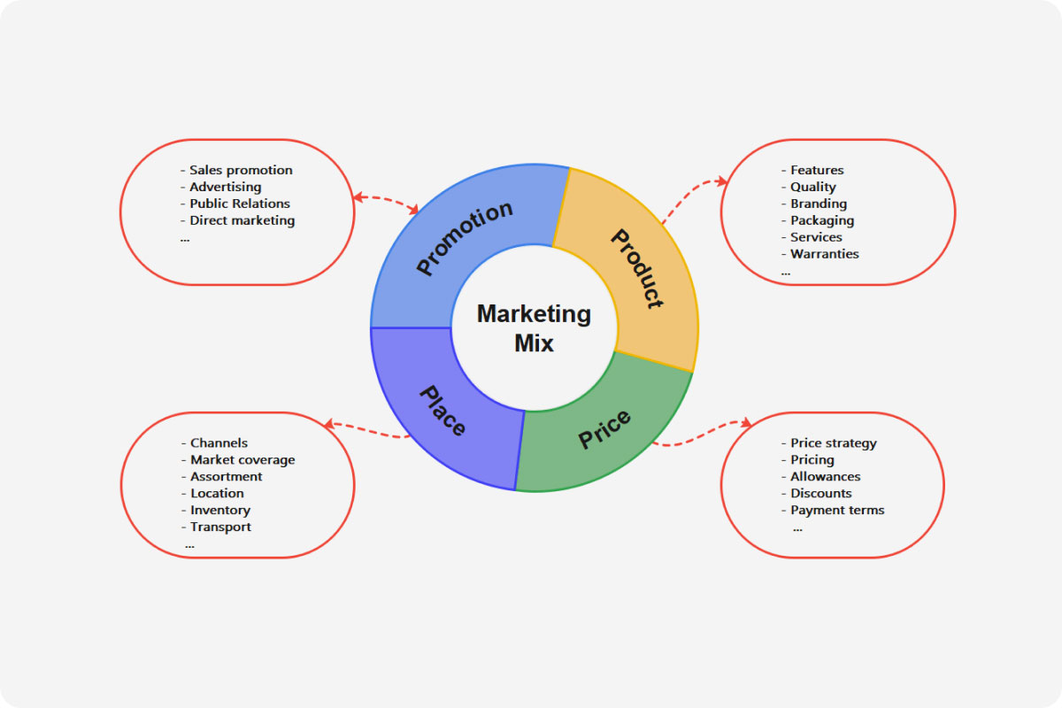 4Ps Of Marketing Free Template Guide EdrawMind, 40% OFF