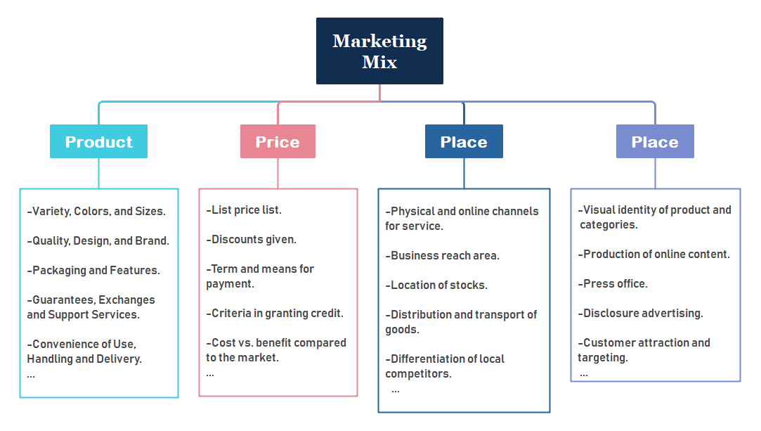 4Ps of Marketing Free Template | EdrawMind