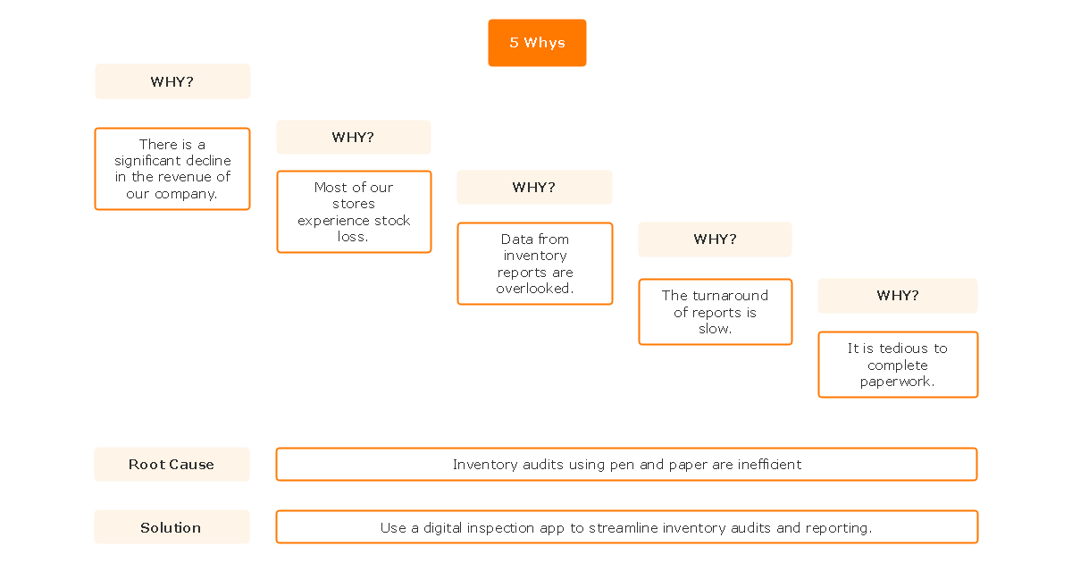 How To Create A 5 Why Template In Excel Sanzubusinesstraining Com Riset