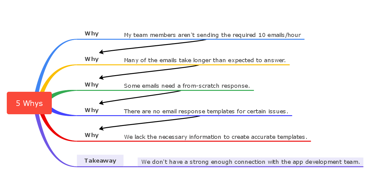 Strategy 5 Whys Template