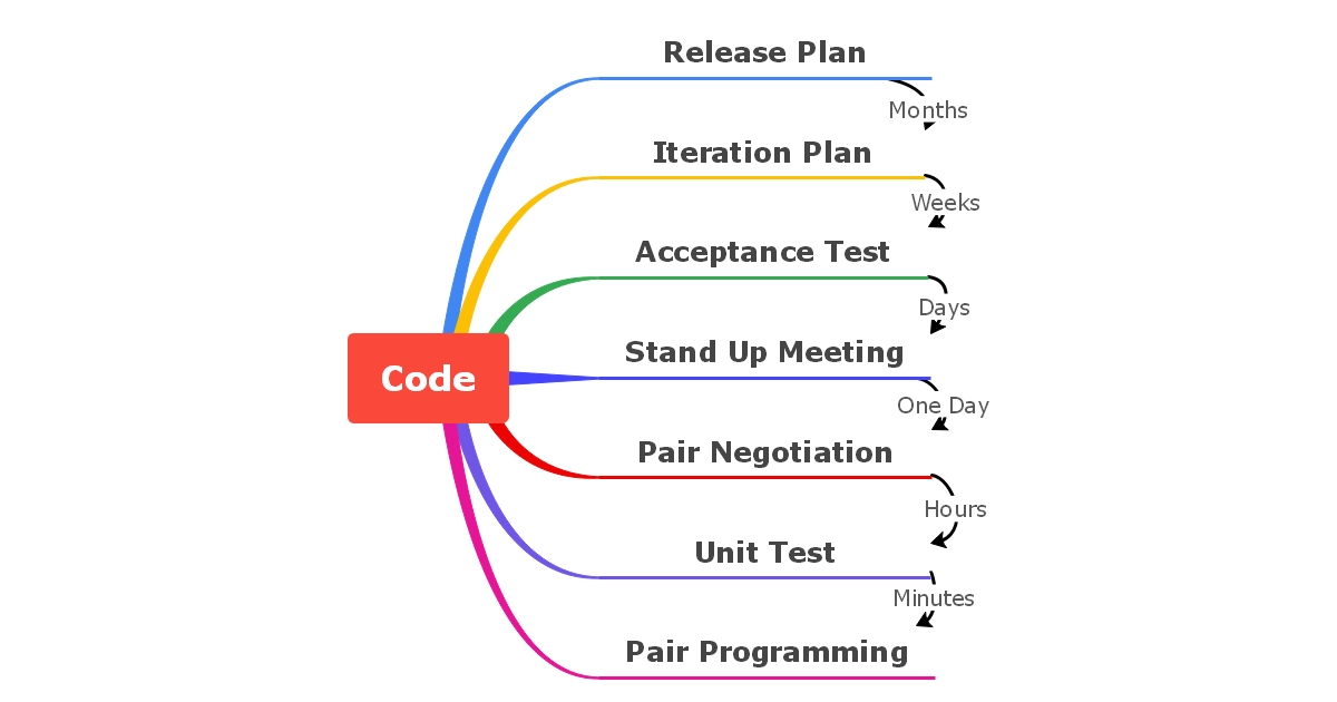 Extreme Programming (XP) Template