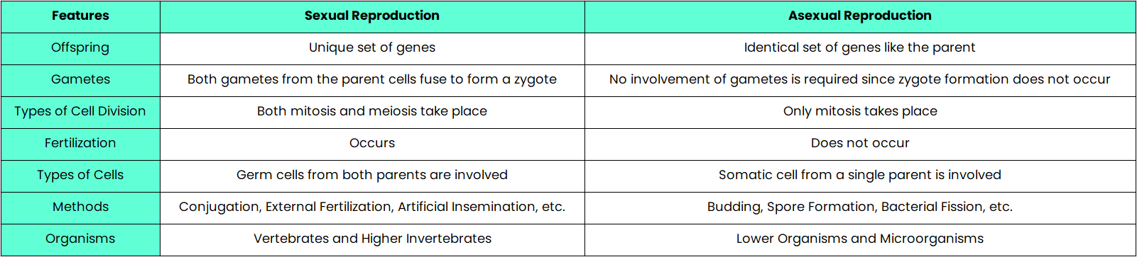 Difference Between Sexual and Asexual Reproduction