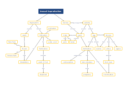 Sexual Reproduction Concept Map