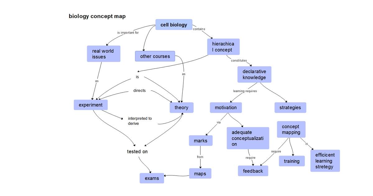 biology concept map example 01
