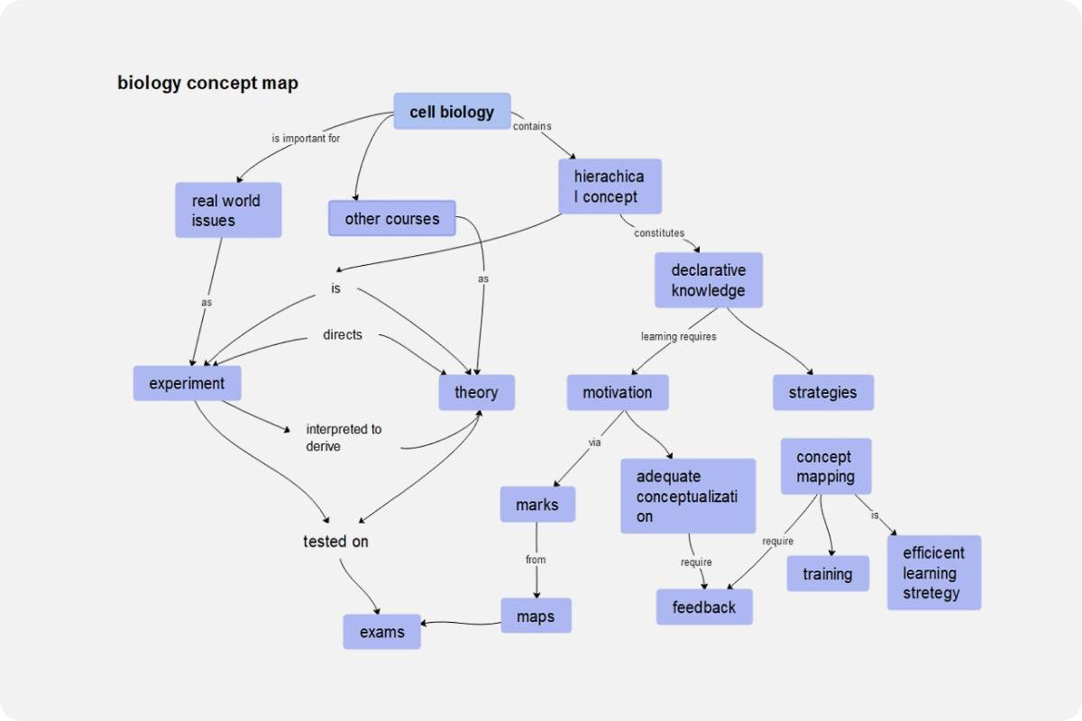 Biology Mind Map The Best Porn Website