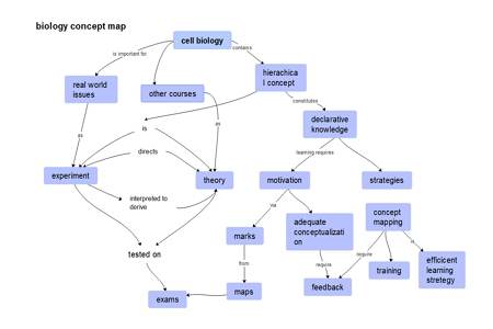 Biology Concept Map example 01 