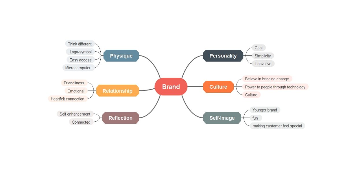 brand identity prism example 3