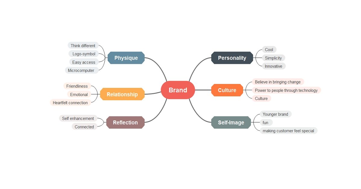 The Brand Identity Prism  My Virtual Marketing Manager