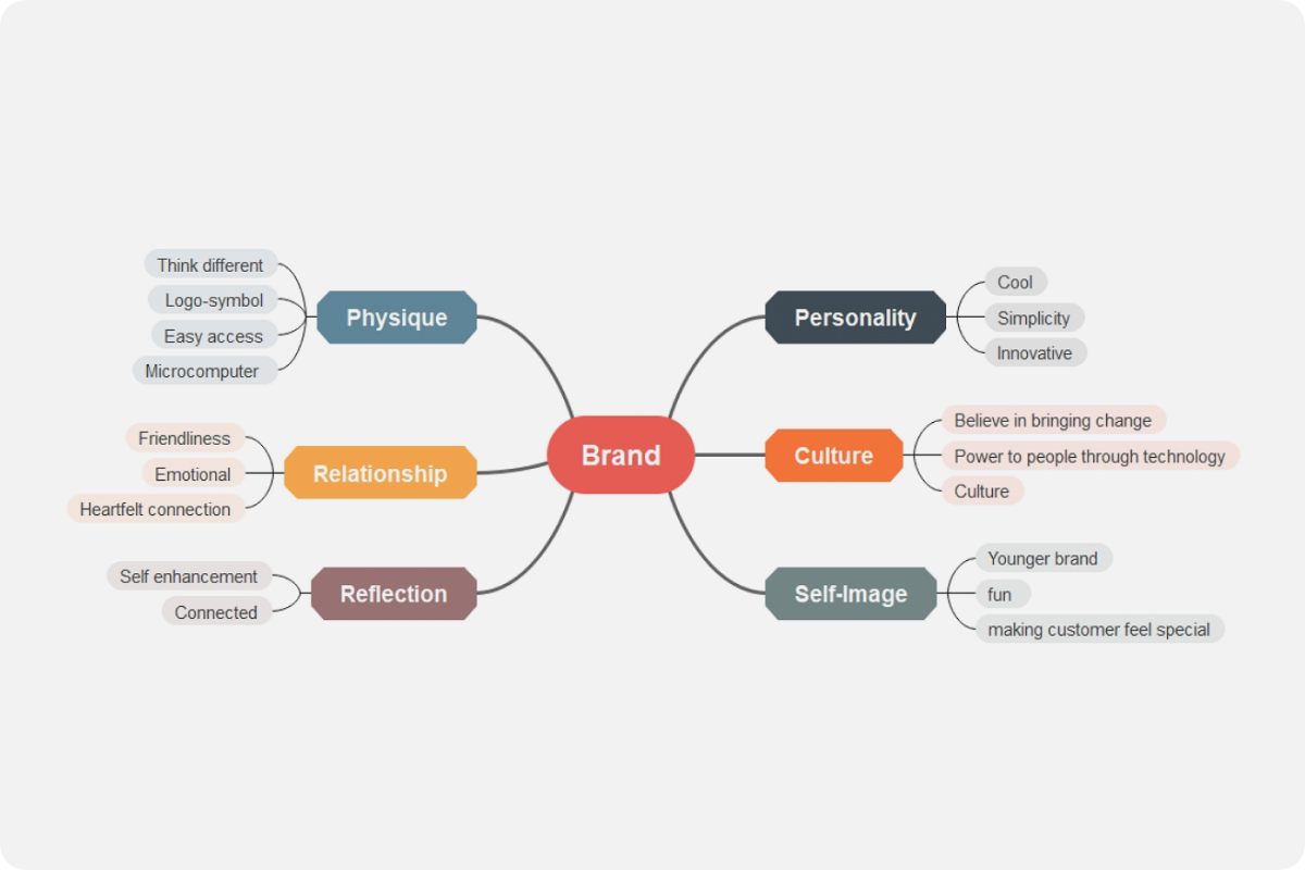 Brand Identity Prism Template