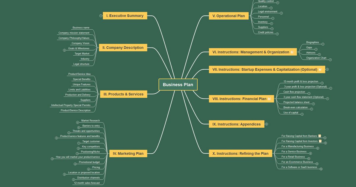 mind map of business planning