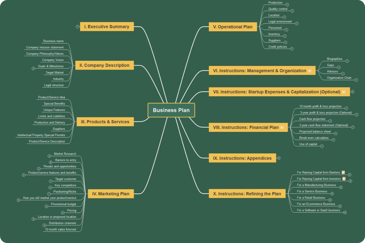 Business Plan Mind Map Template