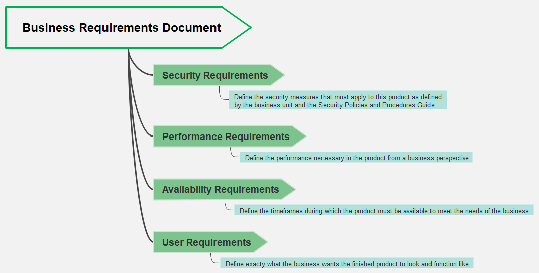 Business requirement document template